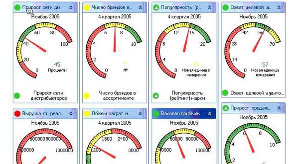 KPI, Key Performance Indicators, «ключевые показатели эффективности»